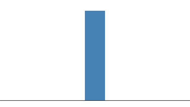 A blue vertical bar from a bar chart.
